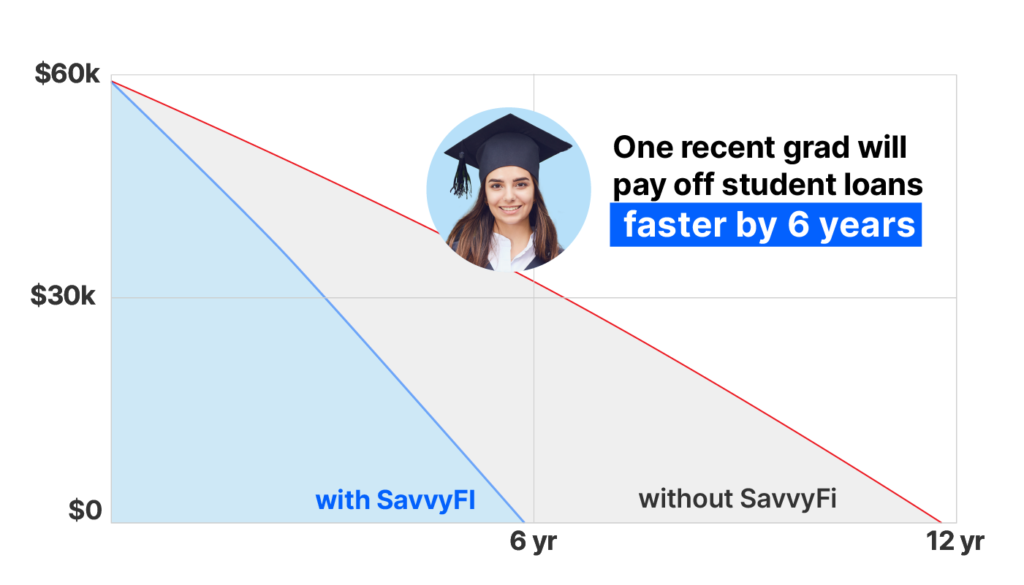 Chart showing that one employee can pay off student loans 6 years earlier with employer contributions into SavvyFi student loan repayment benefit.