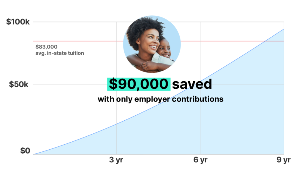 Chart showing that one employee can save $90k for college from employer contributions into SavvyFi 529 savings benefit.