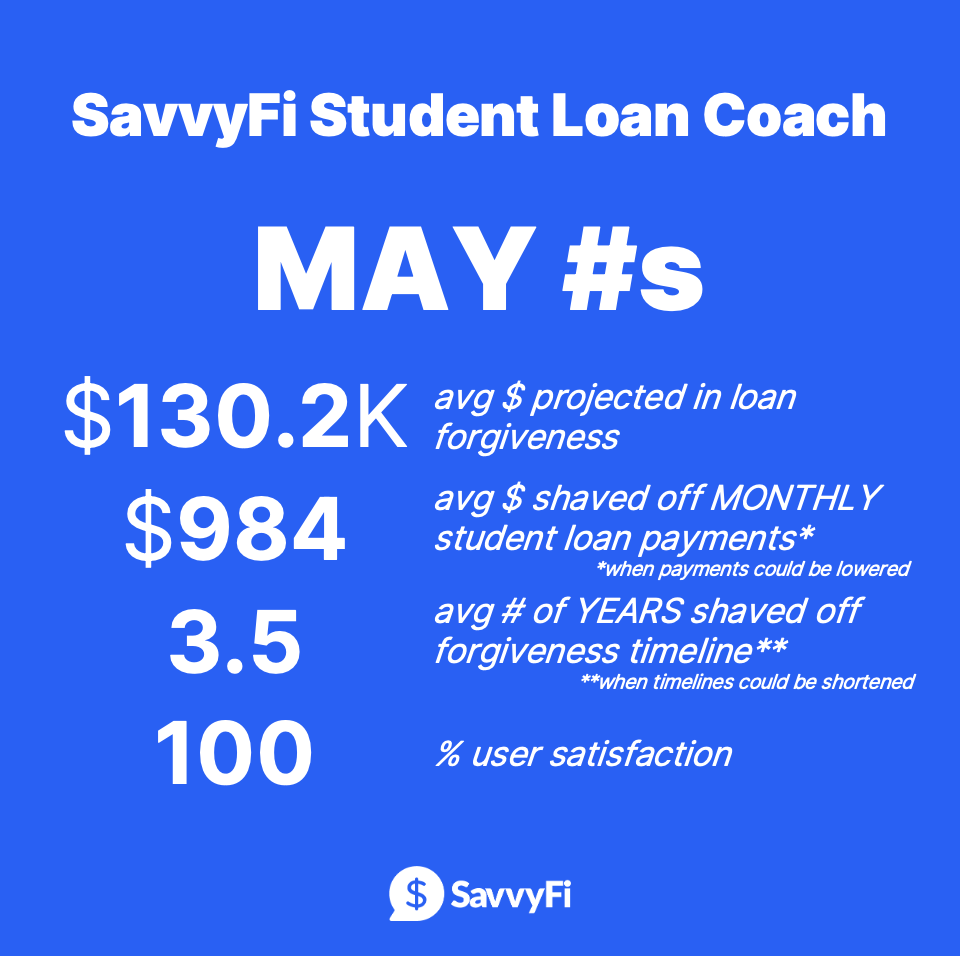 May Results at a Glance
$130,200 average projected forgiveness
$984 average monthly payment reduction
3.5 years shortened from forgiveness timelines
100% client satisfaction rating